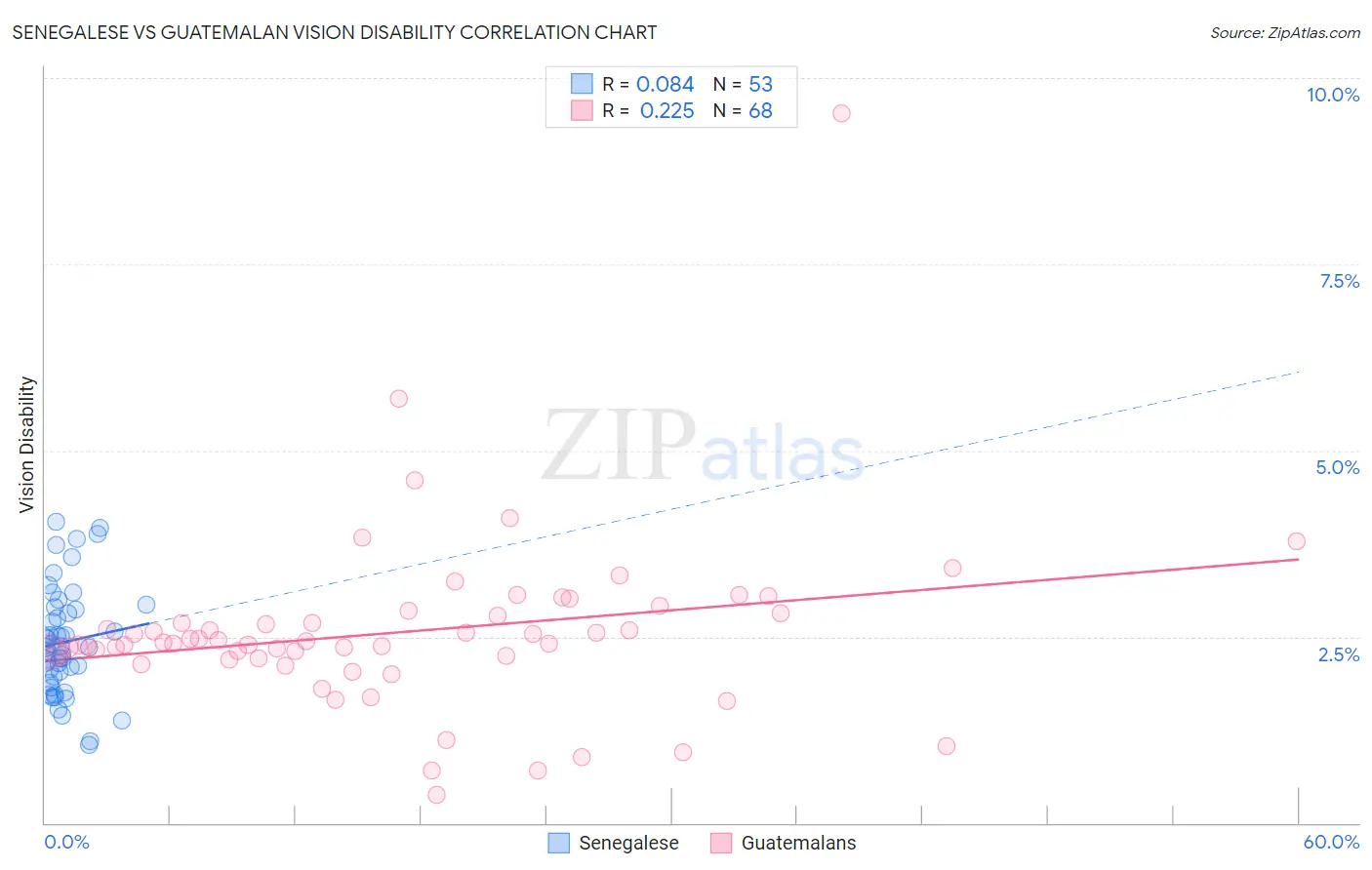 Senegalese vs Guatemalan Vision Disability