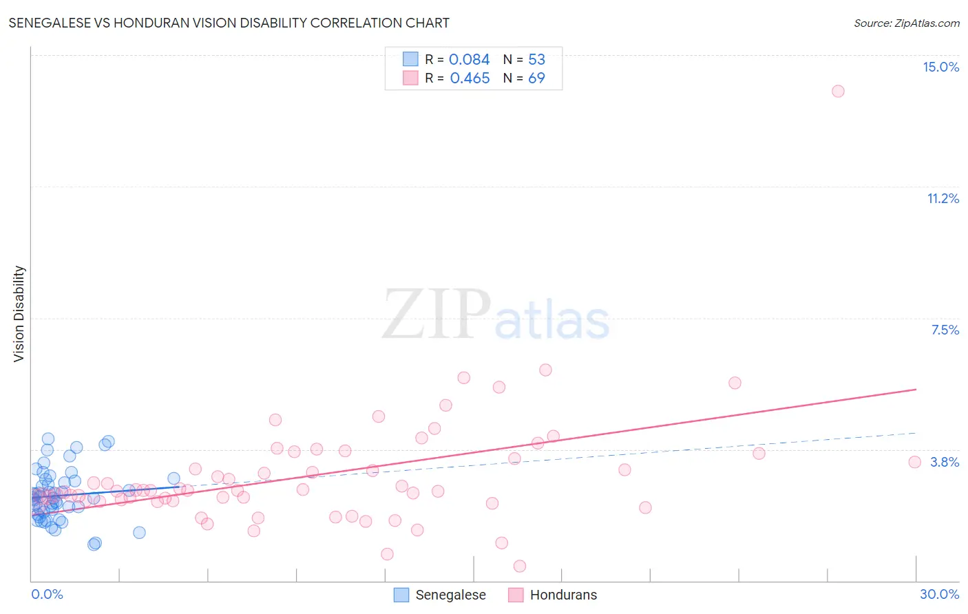 Senegalese vs Honduran Vision Disability