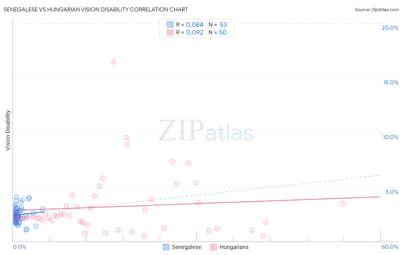 Senegalese vs Hungarian Vision Disability