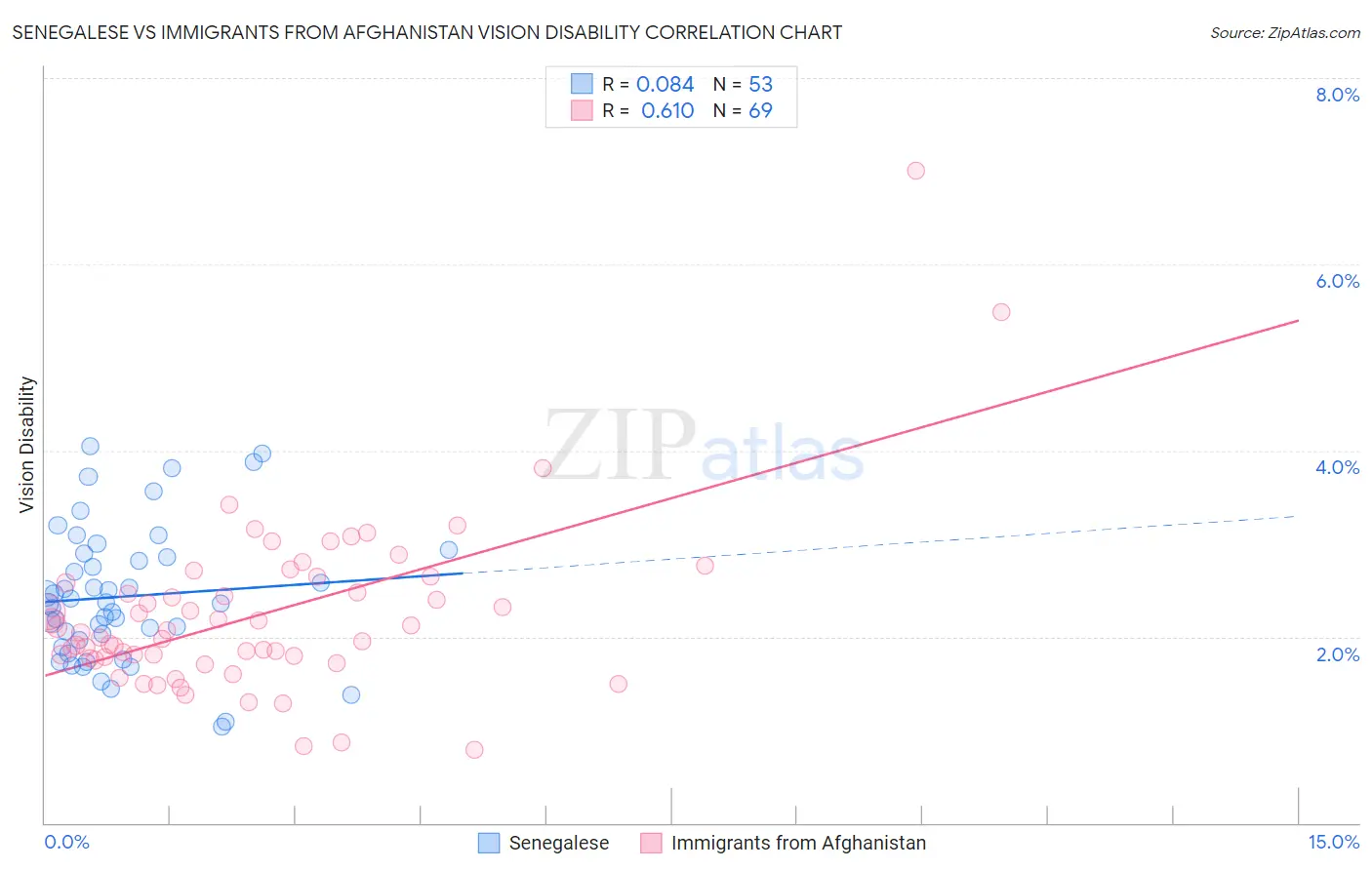 Senegalese vs Immigrants from Afghanistan Vision Disability