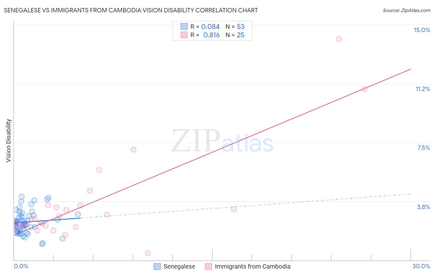 Senegalese vs Immigrants from Cambodia Vision Disability