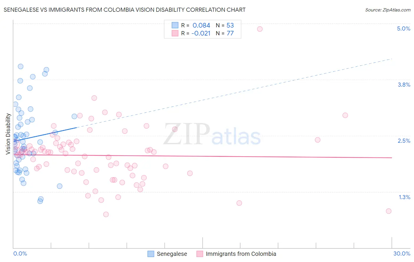 Senegalese vs Immigrants from Colombia Vision Disability