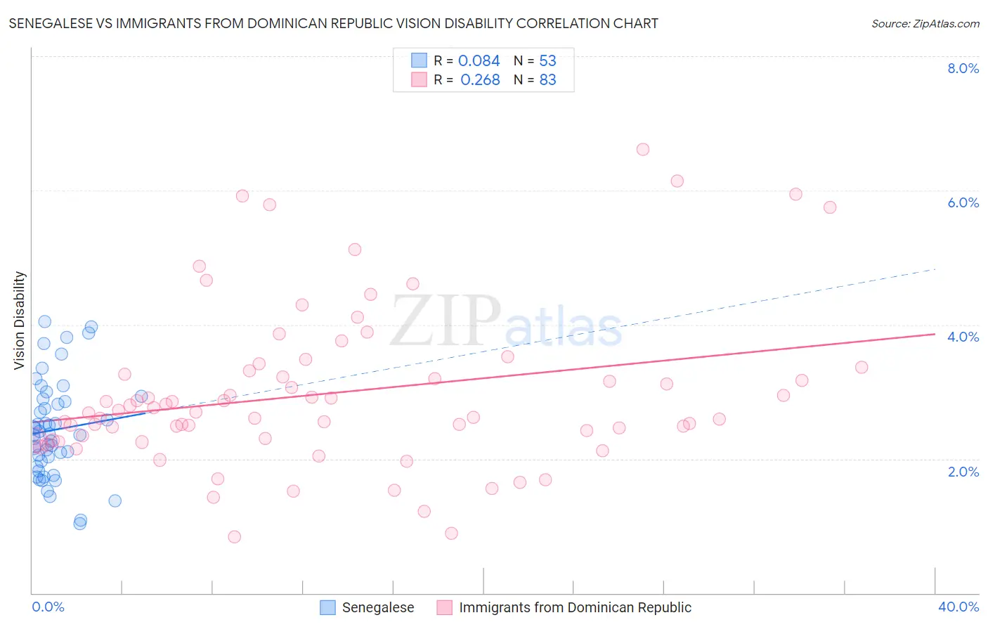 Senegalese vs Immigrants from Dominican Republic Vision Disability