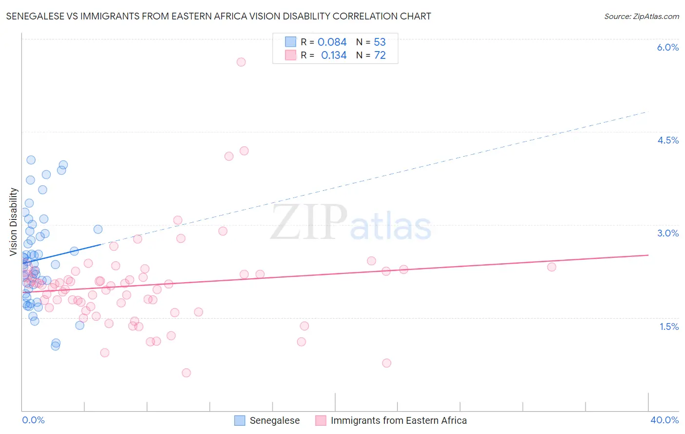 Senegalese vs Immigrants from Eastern Africa Vision Disability