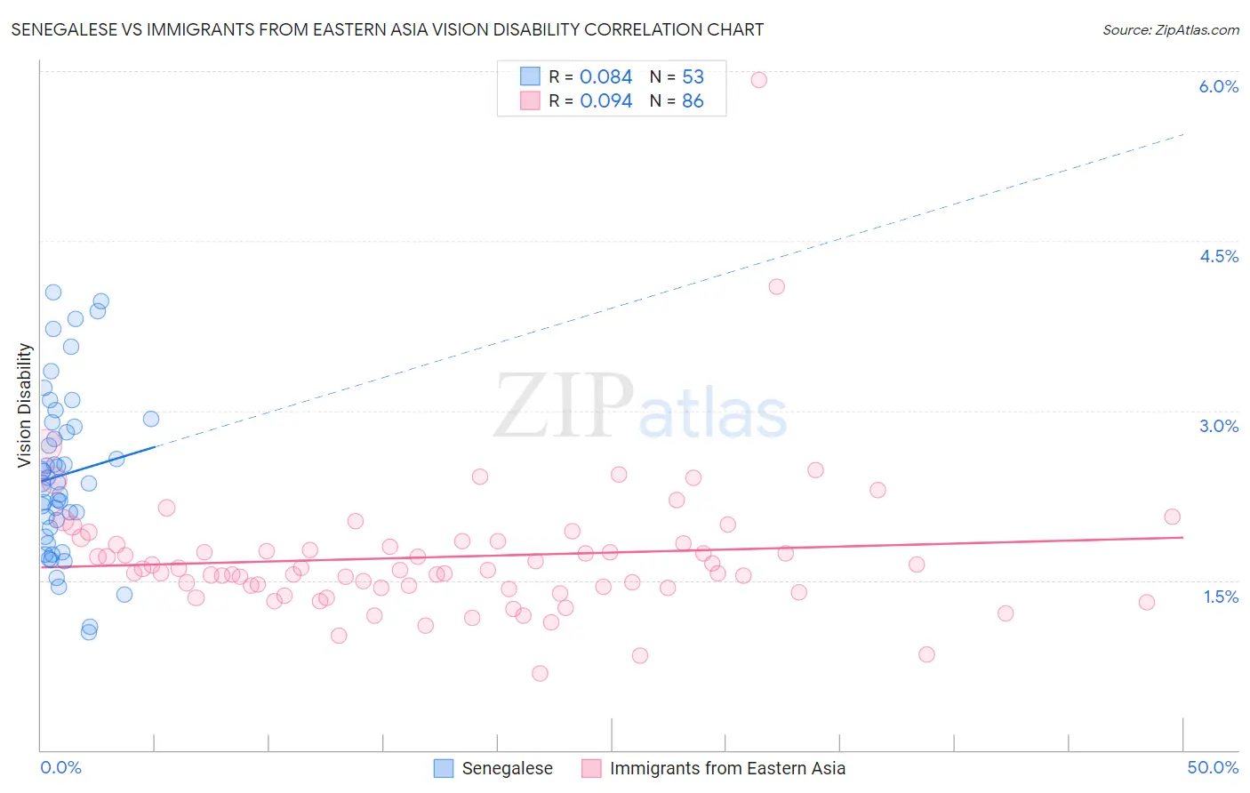 Senegalese vs Immigrants from Eastern Asia Vision Disability