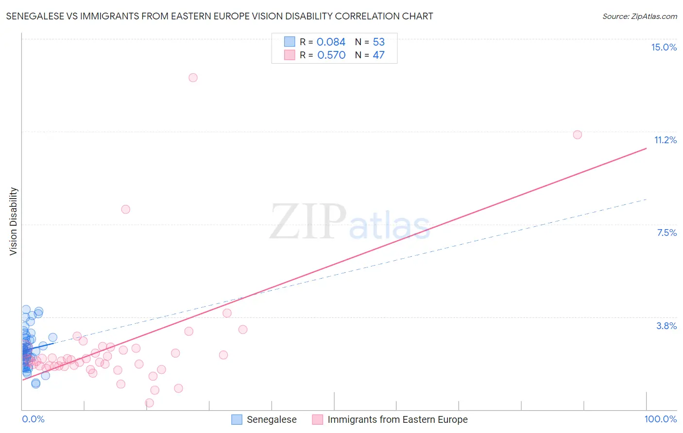 Senegalese vs Immigrants from Eastern Europe Vision Disability