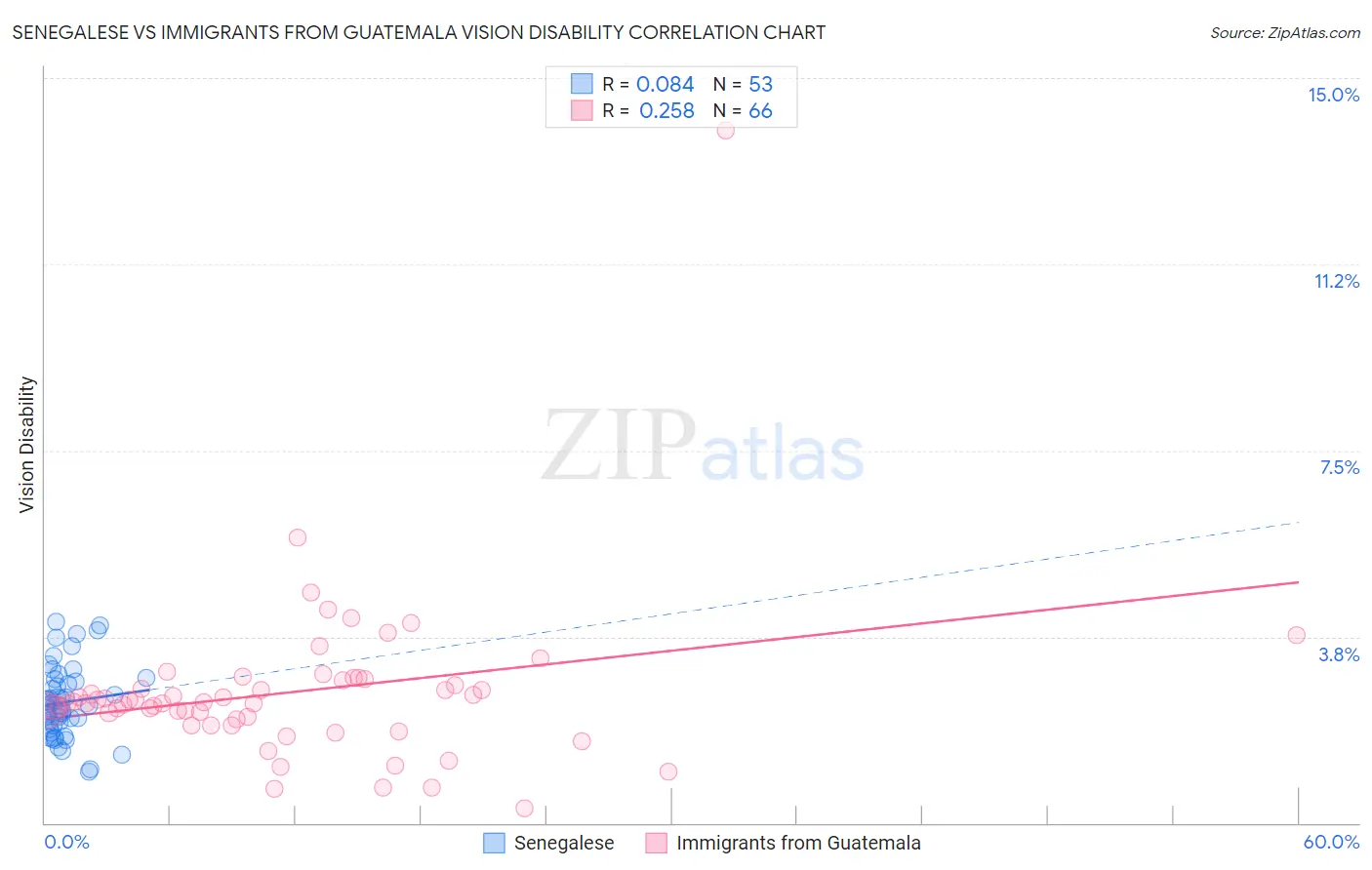 Senegalese vs Immigrants from Guatemala Vision Disability