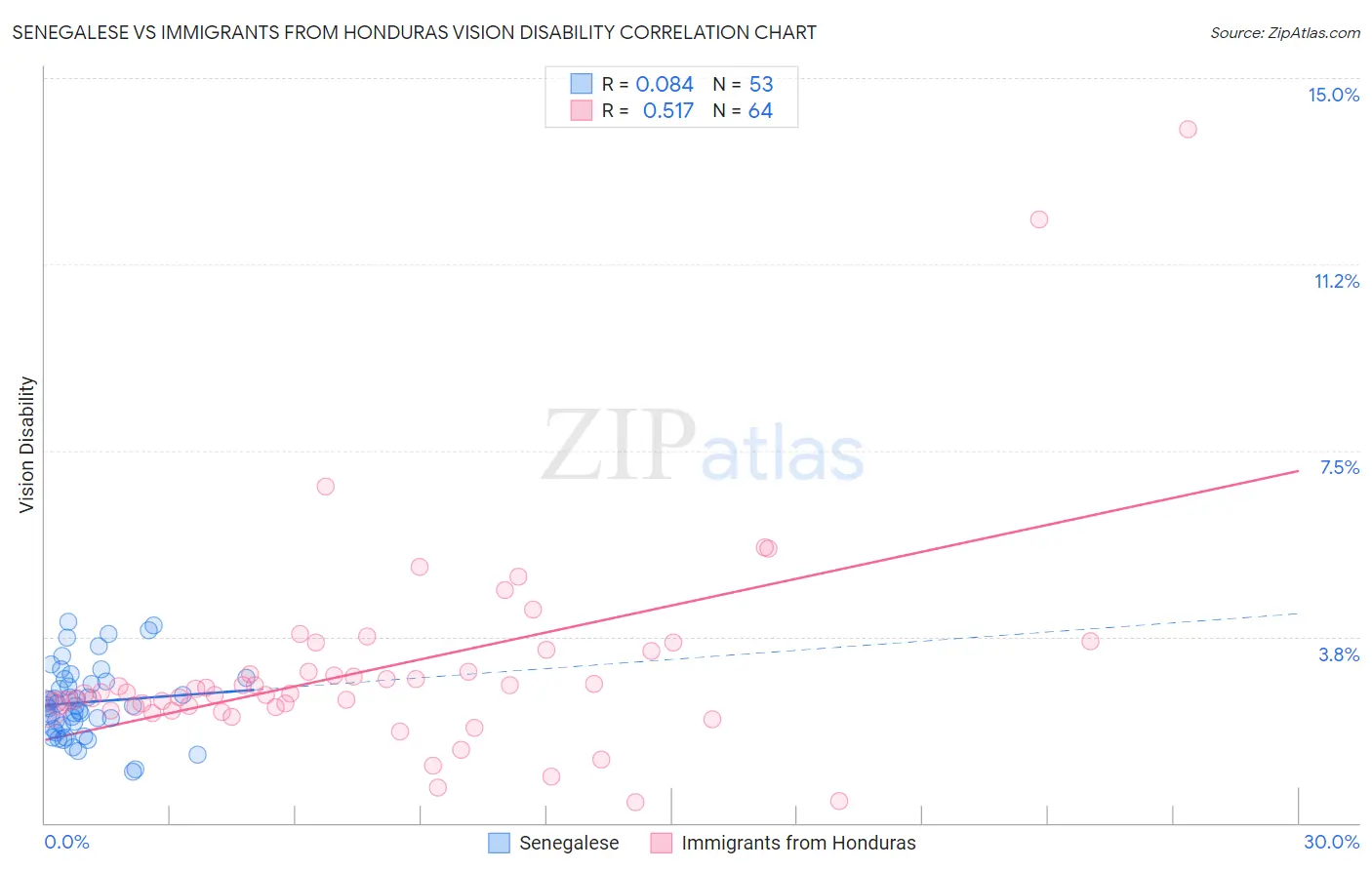 Senegalese vs Immigrants from Honduras Vision Disability