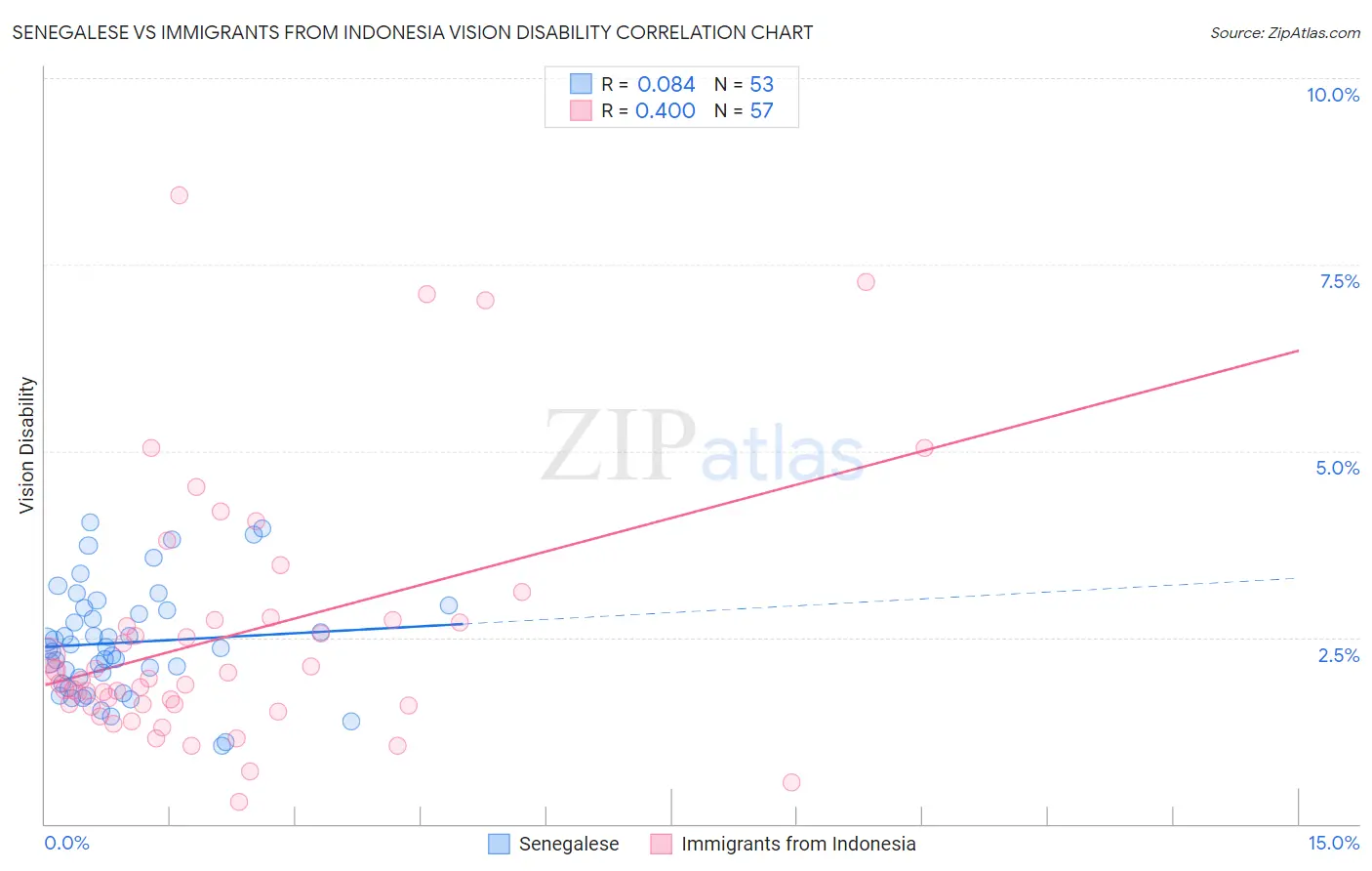 Senegalese vs Immigrants from Indonesia Vision Disability