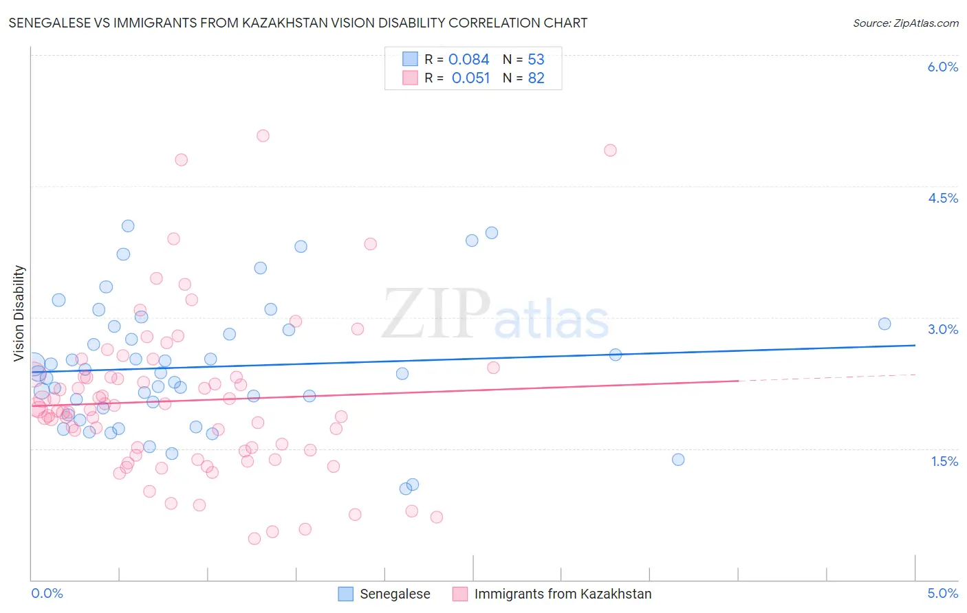 Senegalese vs Immigrants from Kazakhstan Vision Disability