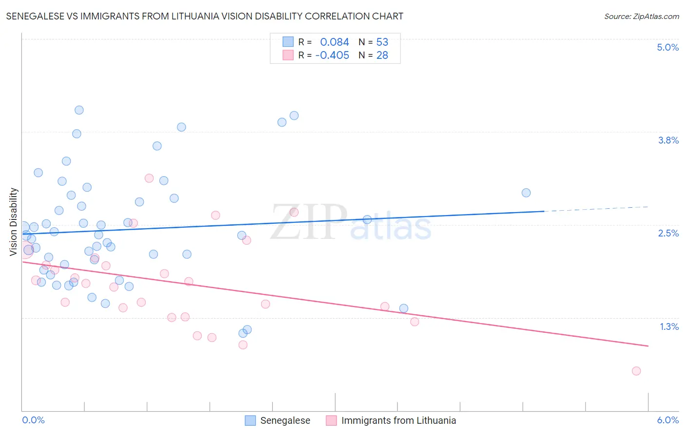 Senegalese vs Immigrants from Lithuania Vision Disability