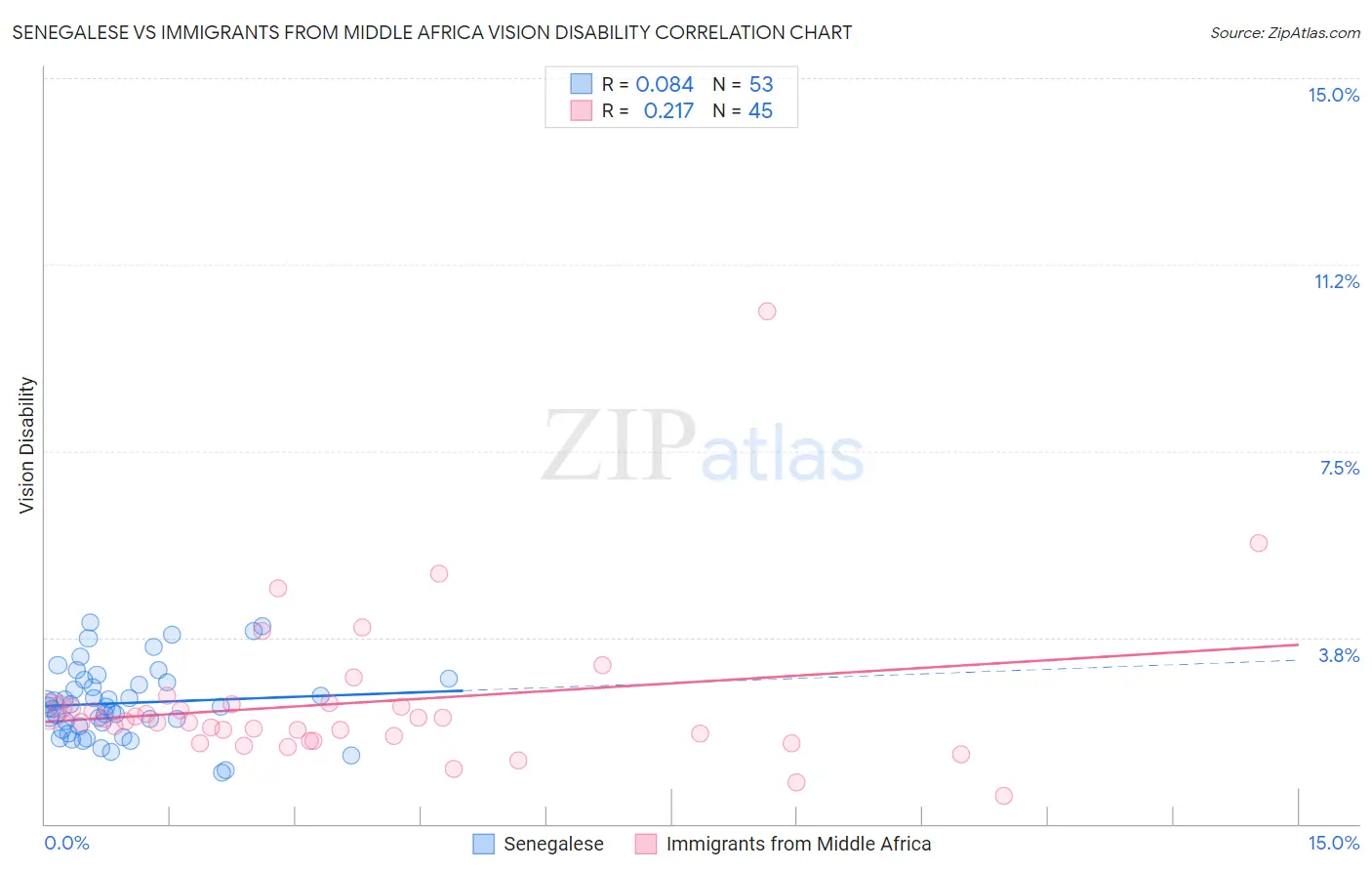 Senegalese vs Immigrants from Middle Africa Vision Disability