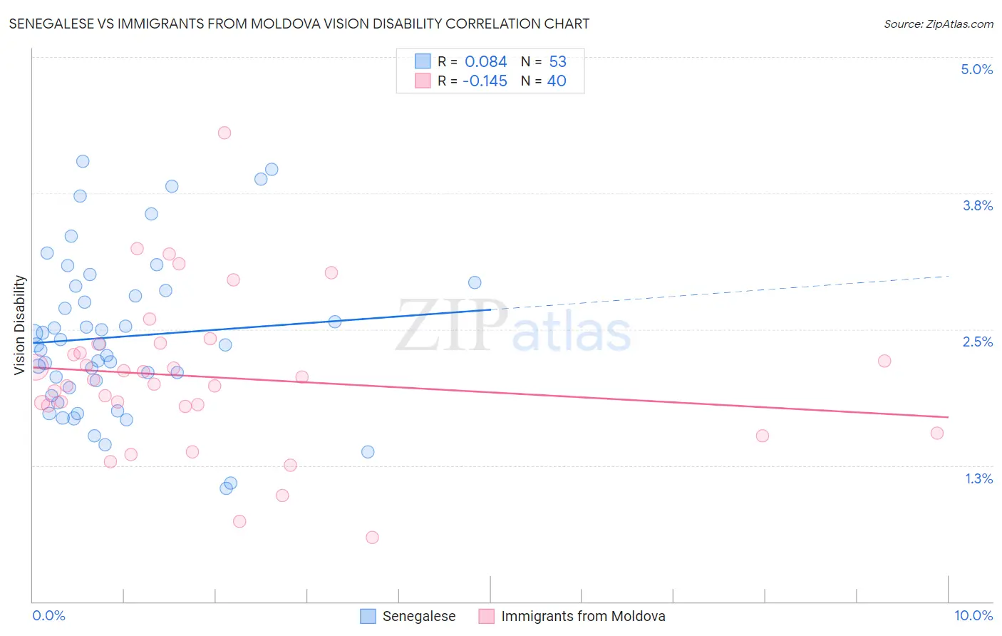 Senegalese vs Immigrants from Moldova Vision Disability