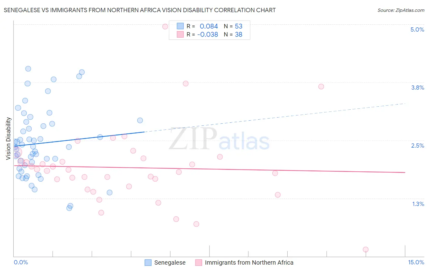 Senegalese vs Immigrants from Northern Africa Vision Disability