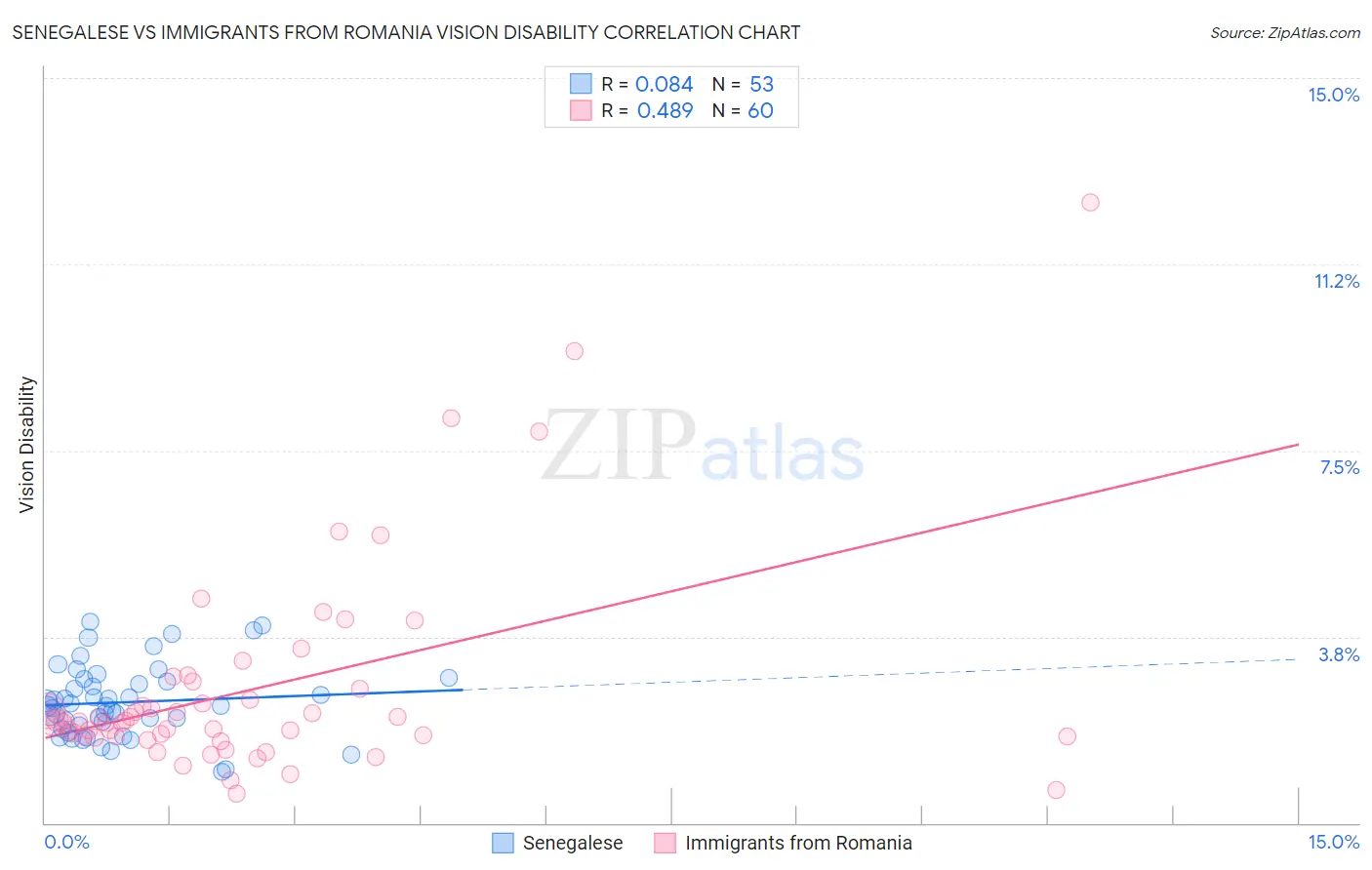 Senegalese vs Immigrants from Romania Vision Disability