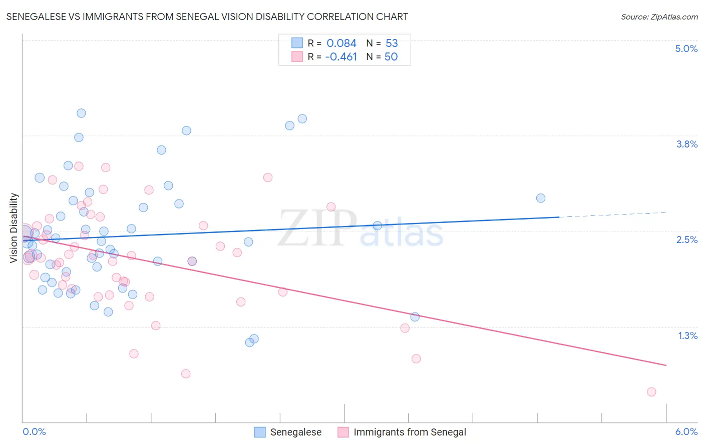Senegalese vs Immigrants from Senegal Vision Disability