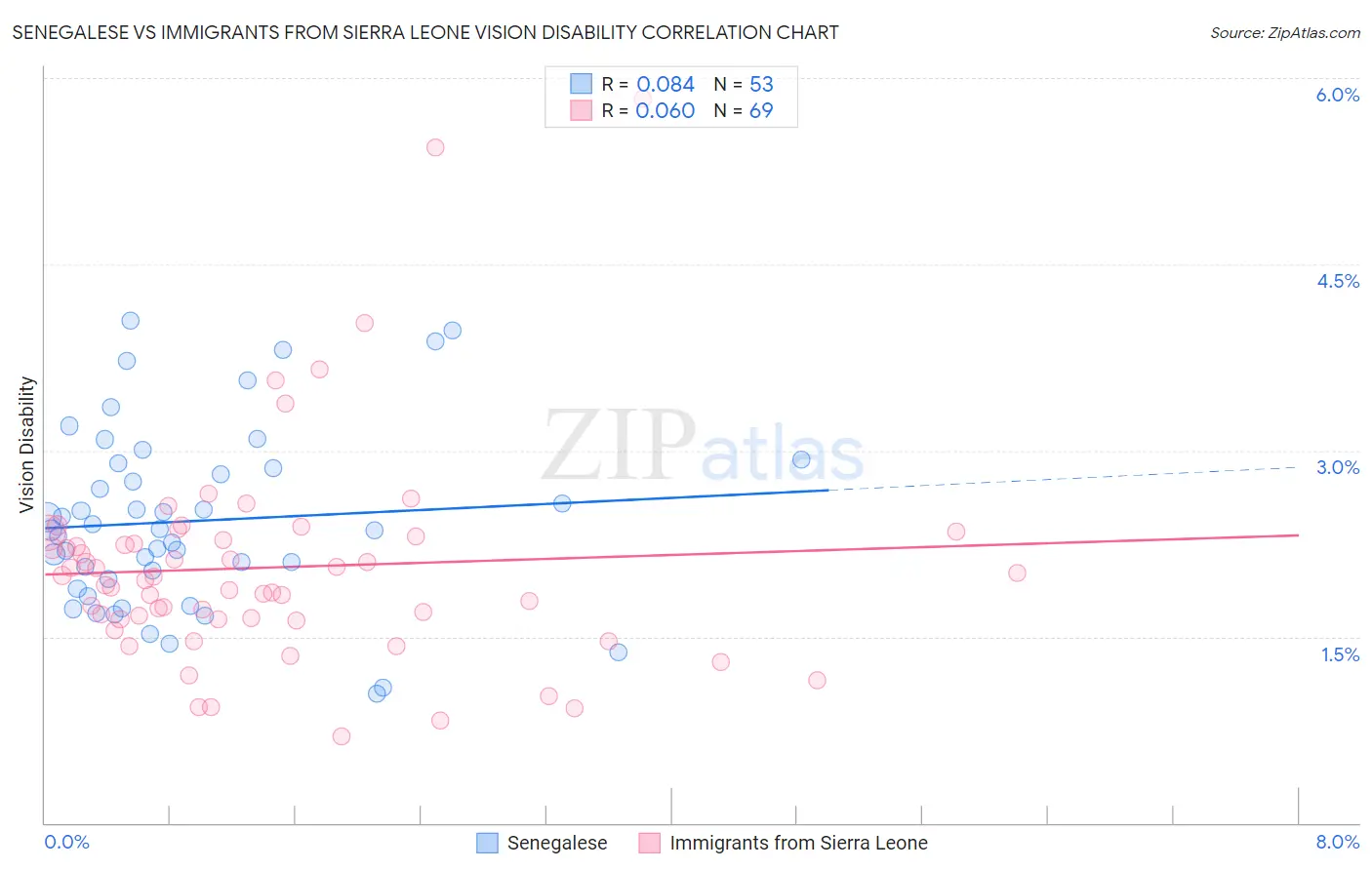 Senegalese vs Immigrants from Sierra Leone Vision Disability