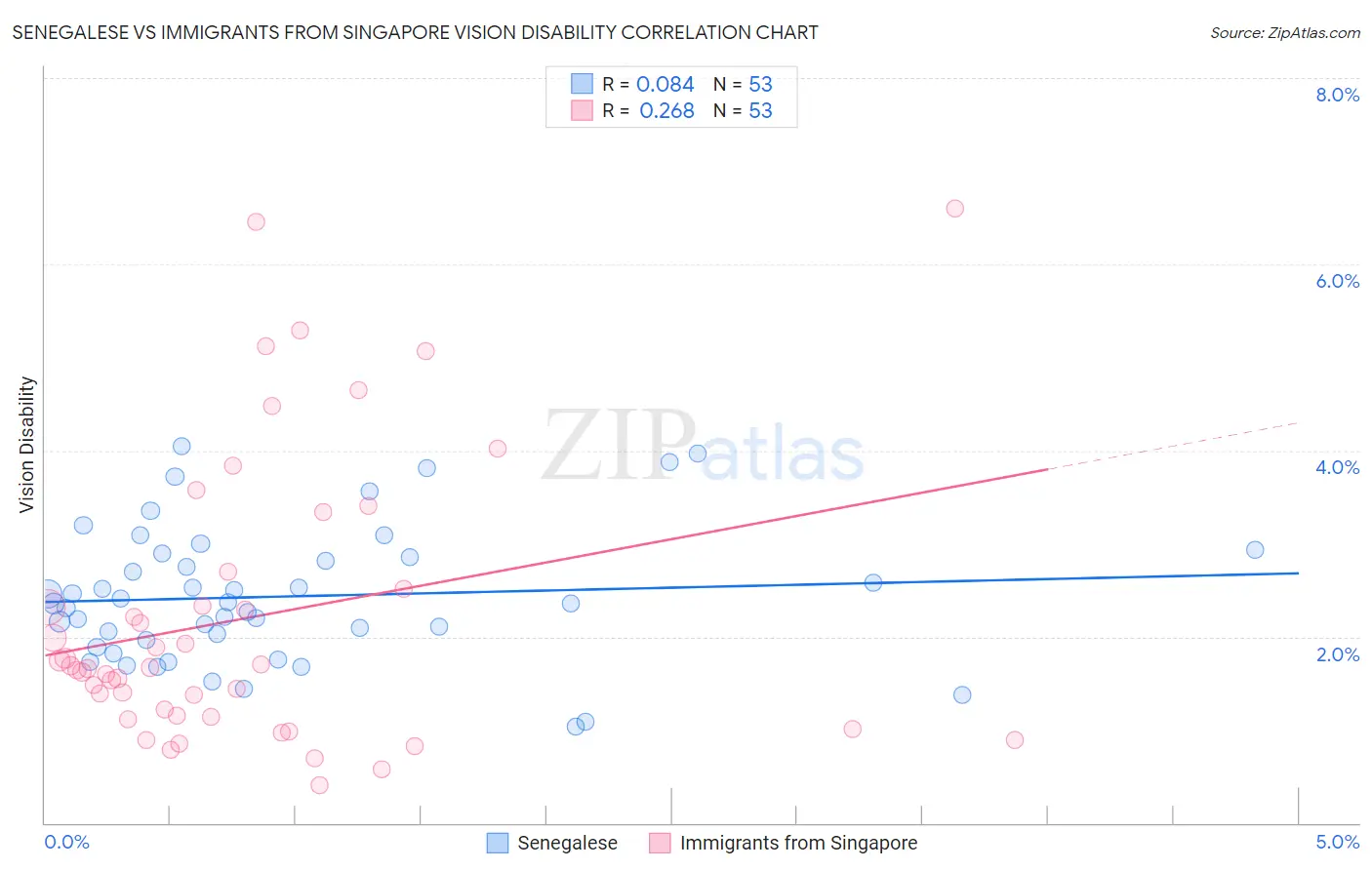 Senegalese vs Immigrants from Singapore Vision Disability