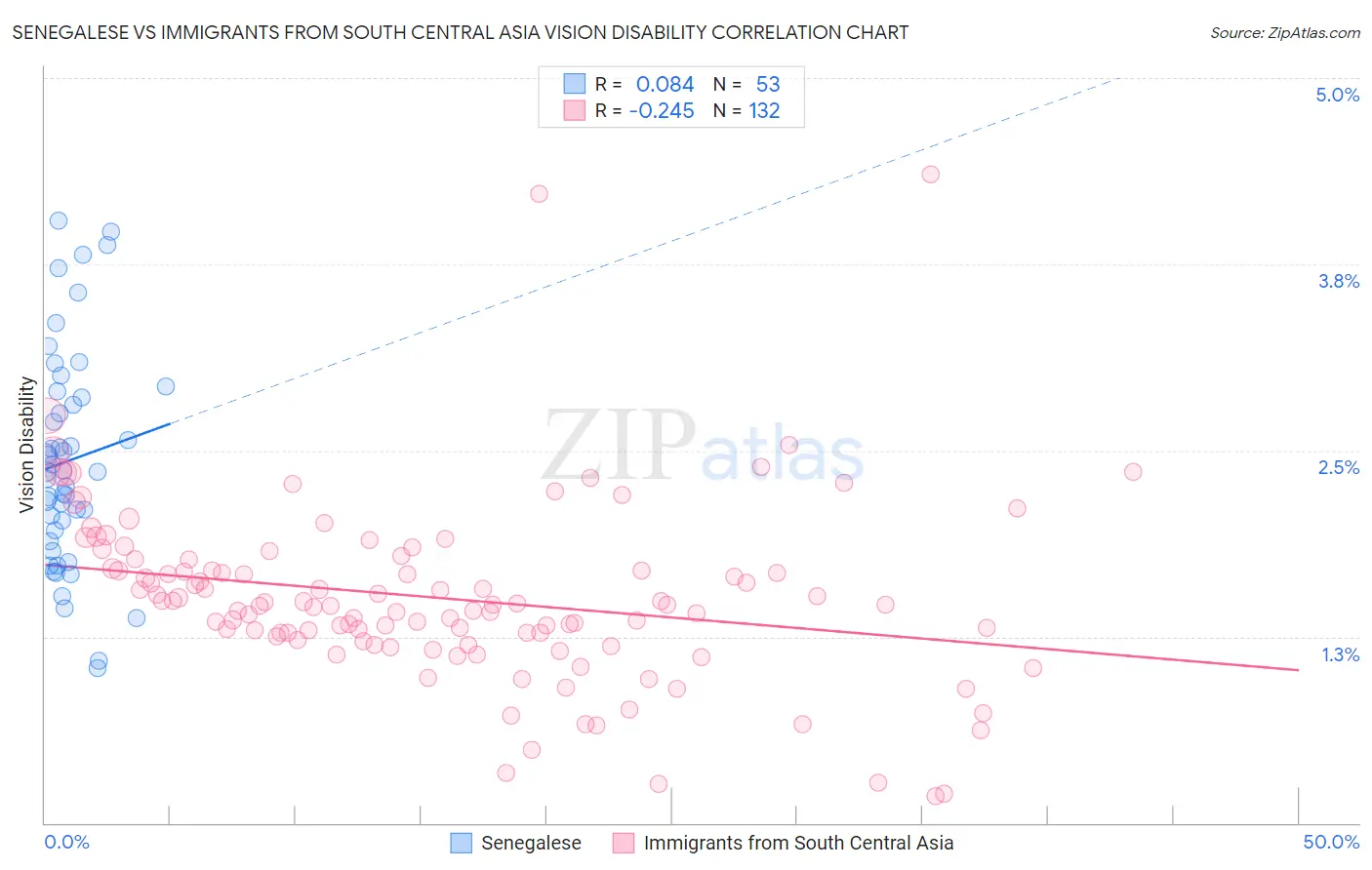 Senegalese vs Immigrants from South Central Asia Vision Disability