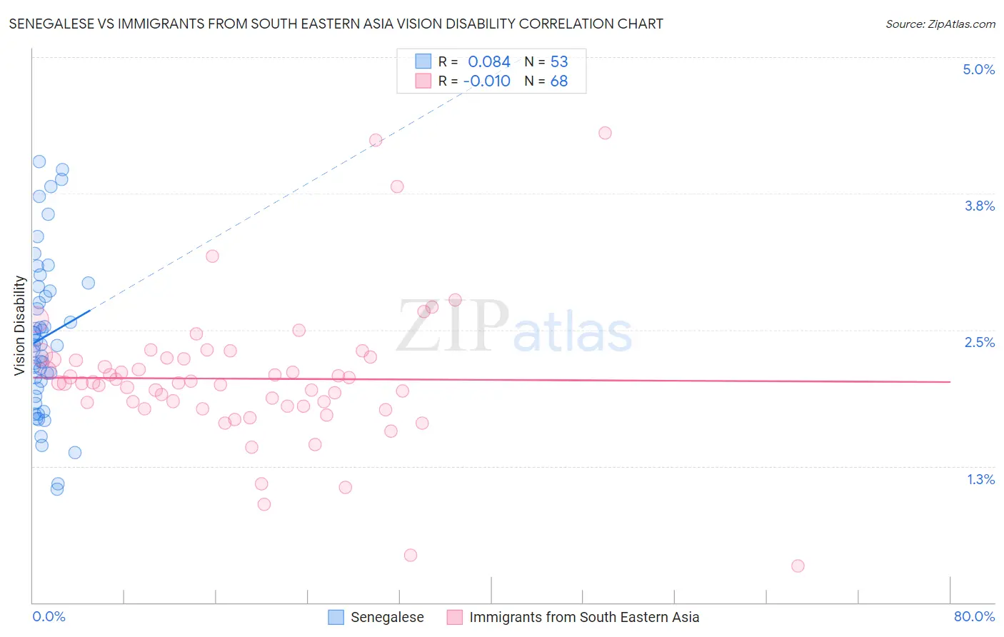 Senegalese vs Immigrants from South Eastern Asia Vision Disability