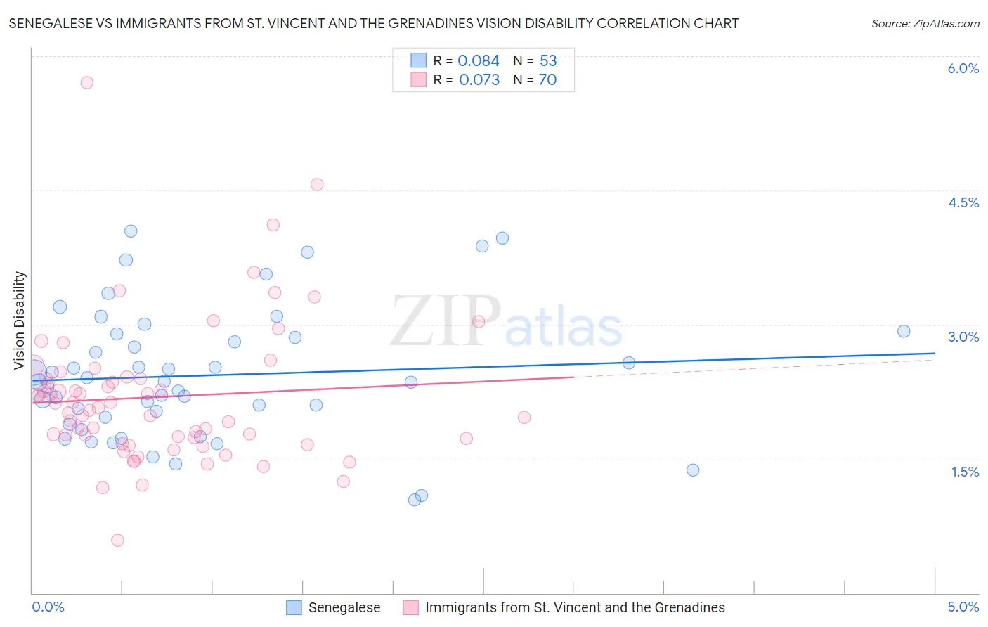 Senegalese vs Immigrants from St. Vincent and the Grenadines Vision Disability