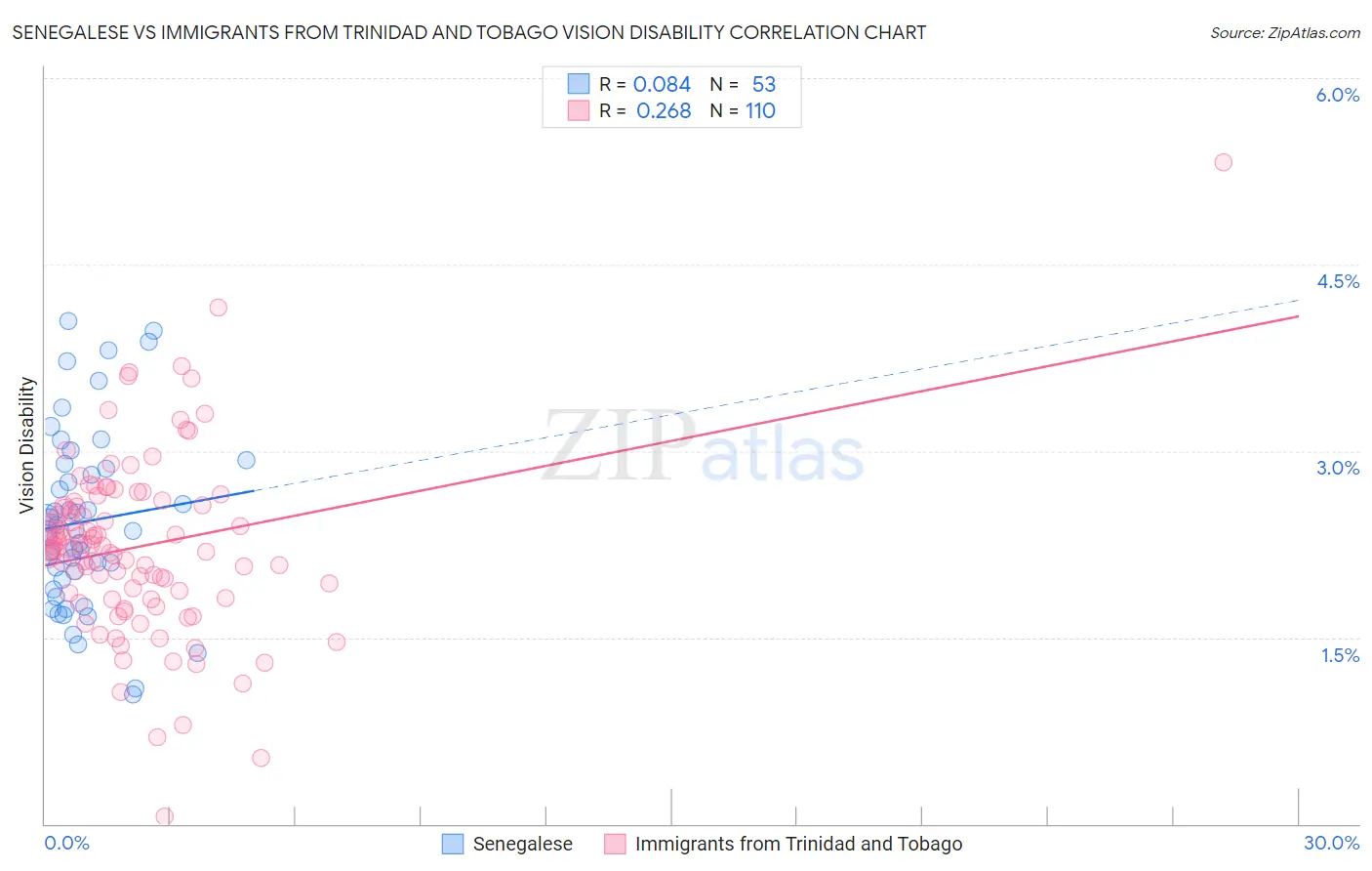 Senegalese vs Immigrants from Trinidad and Tobago Vision Disability