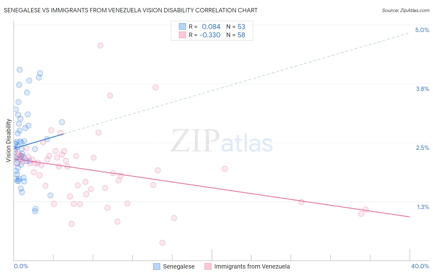 Senegalese vs Immigrants from Venezuela Vision Disability
