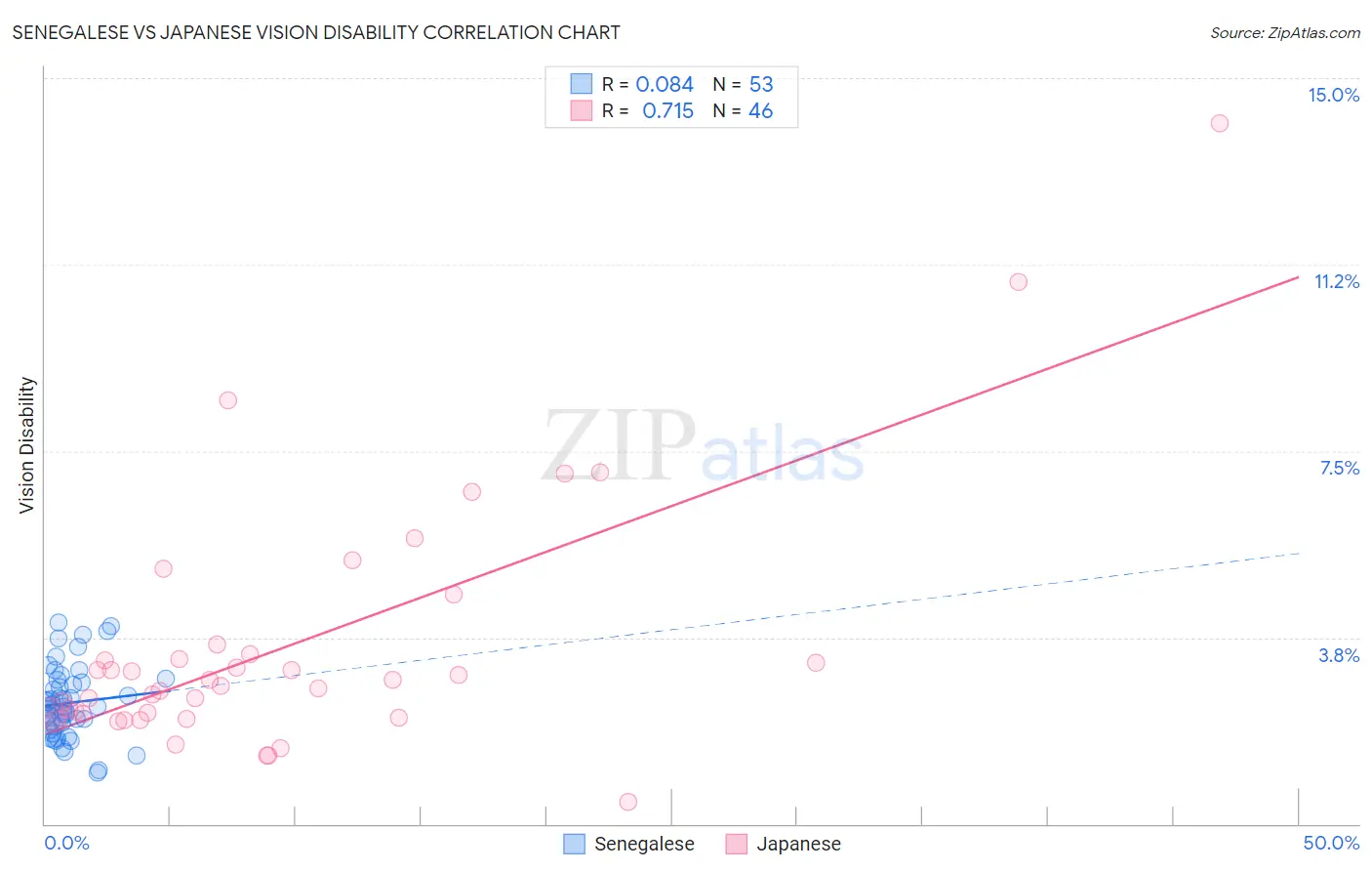 Senegalese vs Japanese Vision Disability