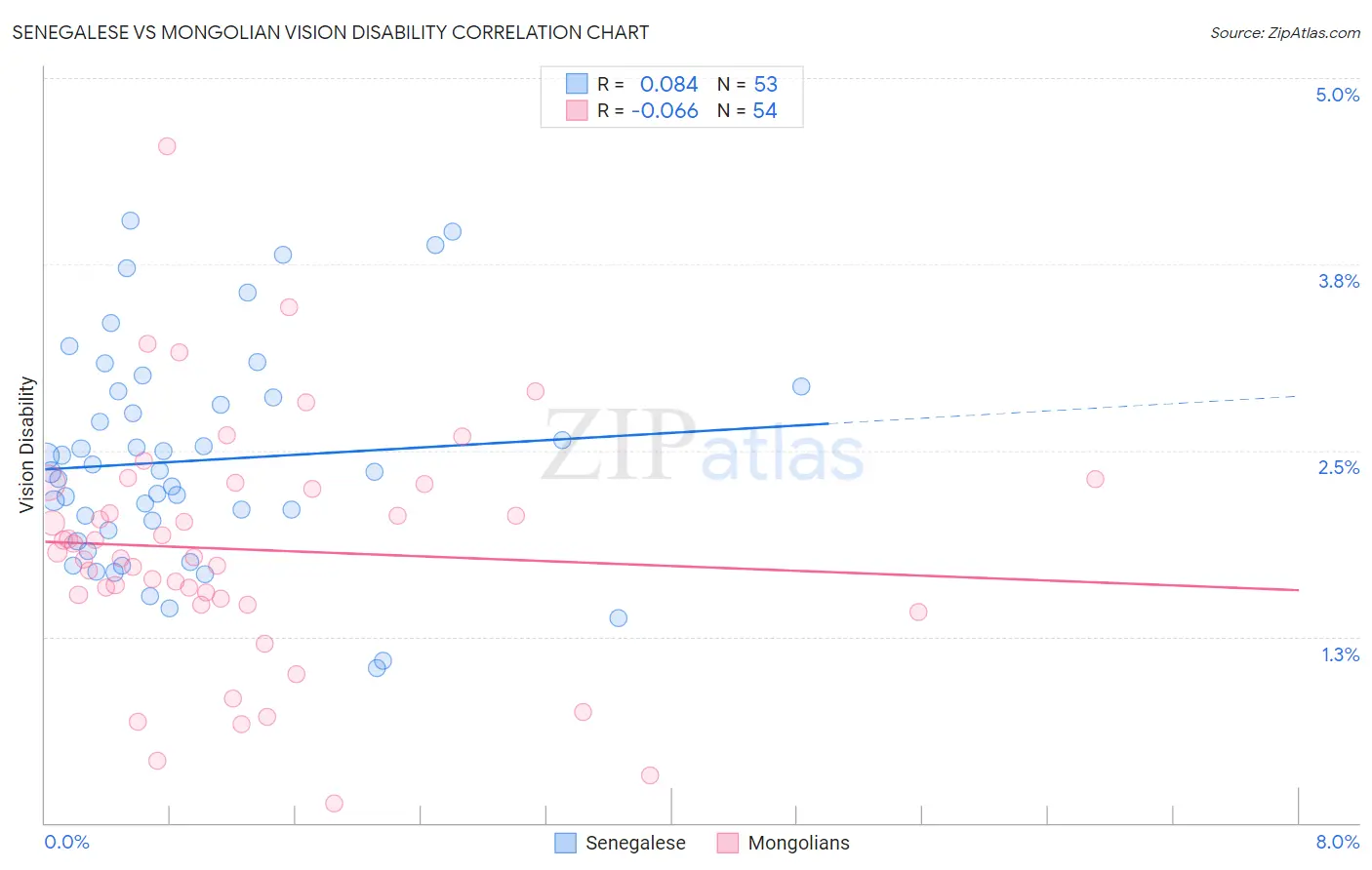 Senegalese vs Mongolian Vision Disability