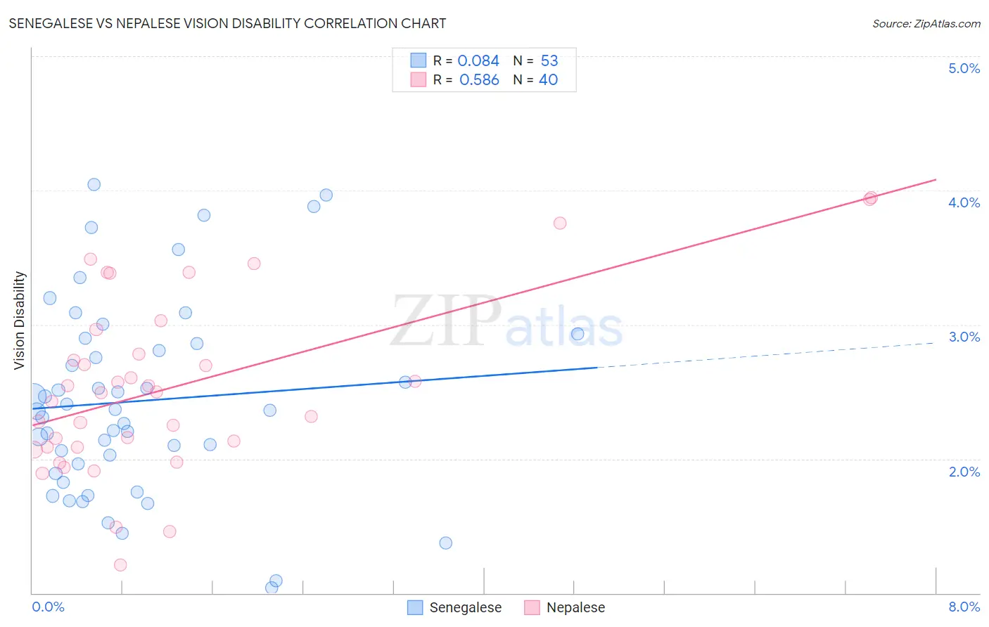 Senegalese vs Nepalese Vision Disability