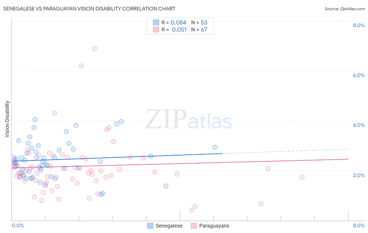 Senegalese vs Paraguayan Vision Disability