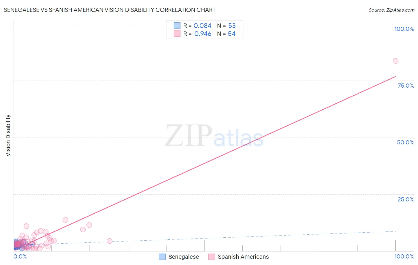 Senegalese vs Spanish American Vision Disability