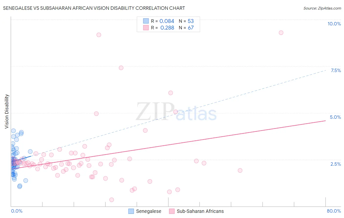 Senegalese vs Subsaharan African Vision Disability