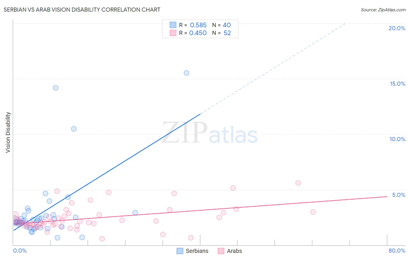 Serbian vs Arab Vision Disability