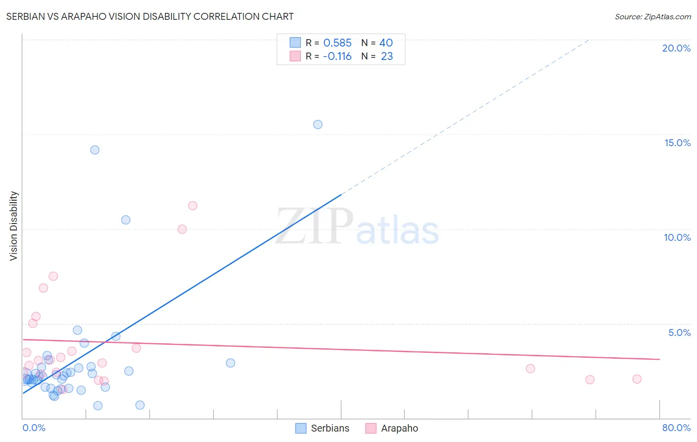 Serbian vs Arapaho Vision Disability