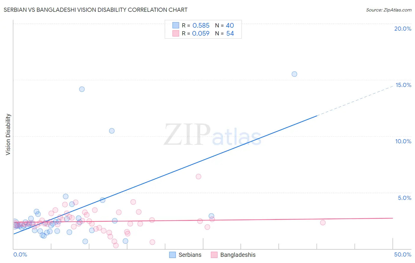 Serbian vs Bangladeshi Vision Disability