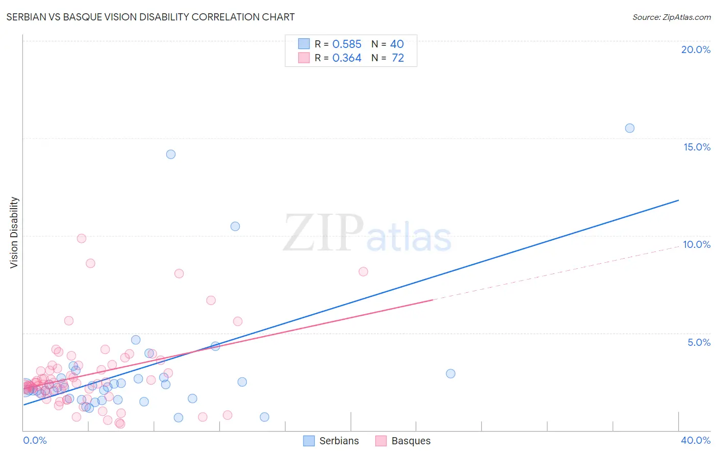 Serbian vs Basque Vision Disability