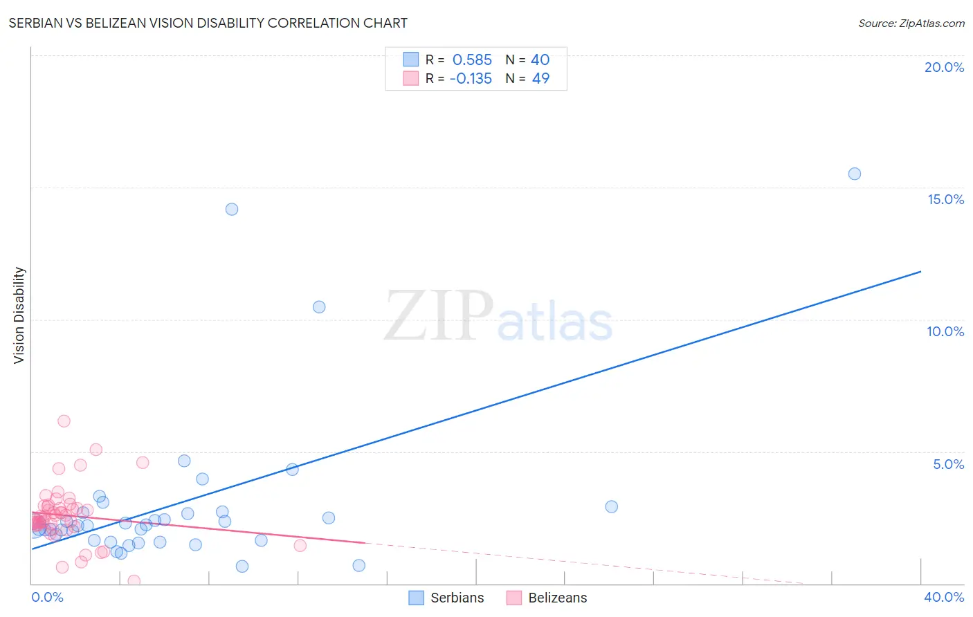 Serbian vs Belizean Vision Disability