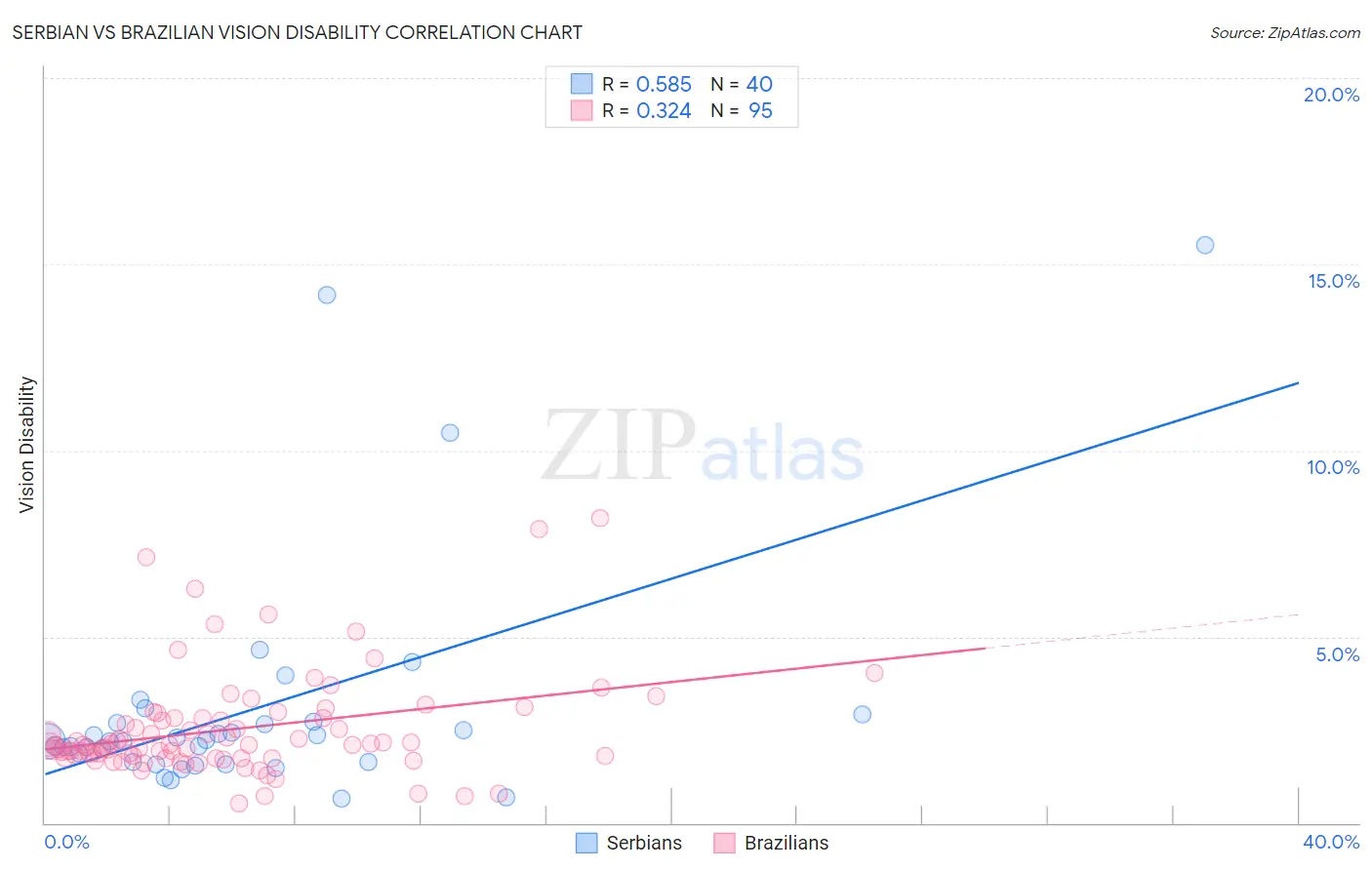 Serbian vs Brazilian Vision Disability