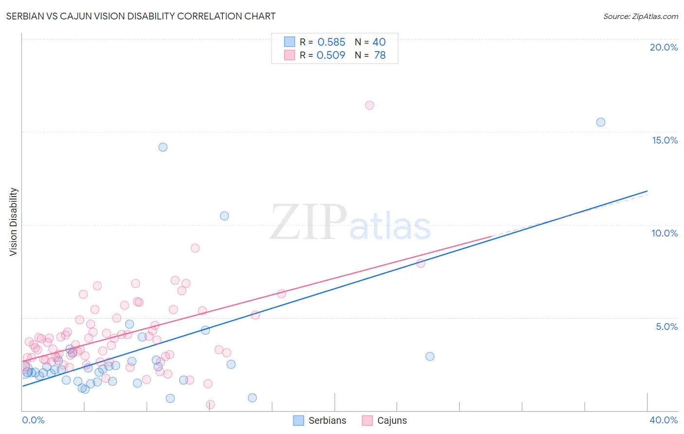 Serbian vs Cajun Vision Disability