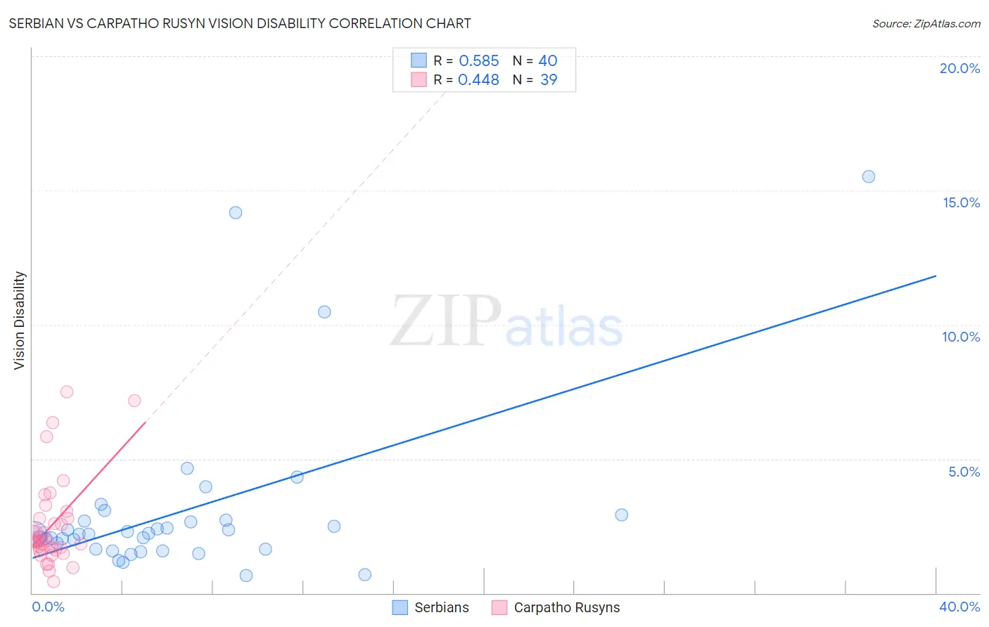 Serbian vs Carpatho Rusyn Vision Disability