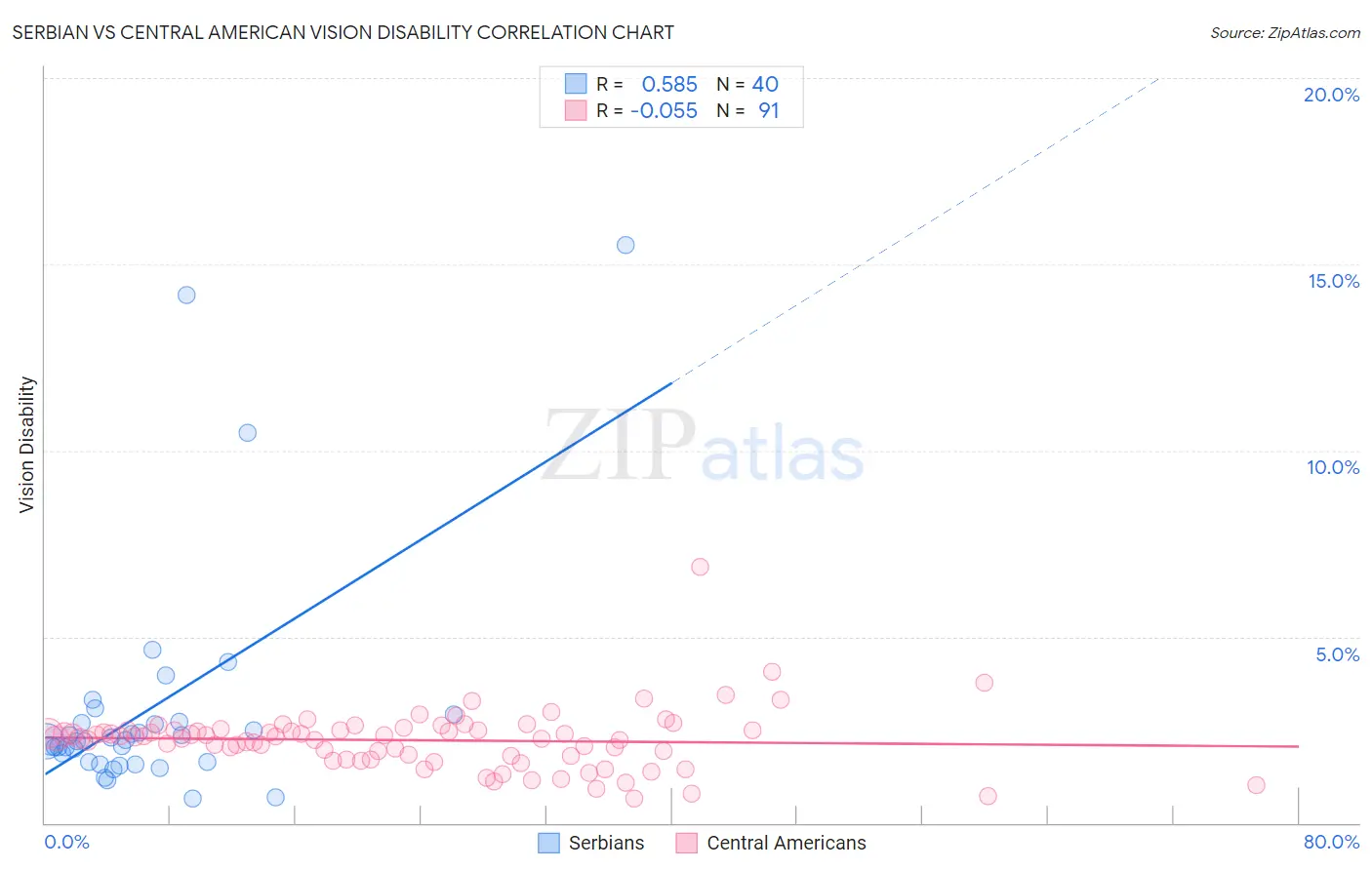 Serbian vs Central American Vision Disability