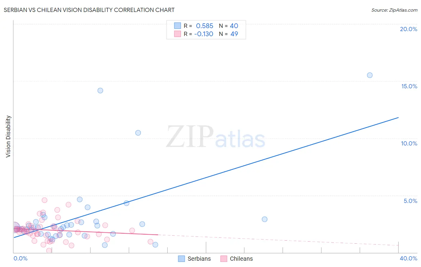 Serbian vs Chilean Vision Disability