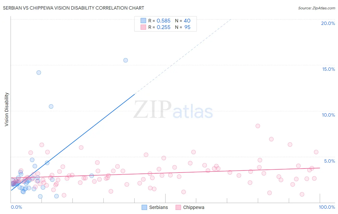 Serbian vs Chippewa Vision Disability