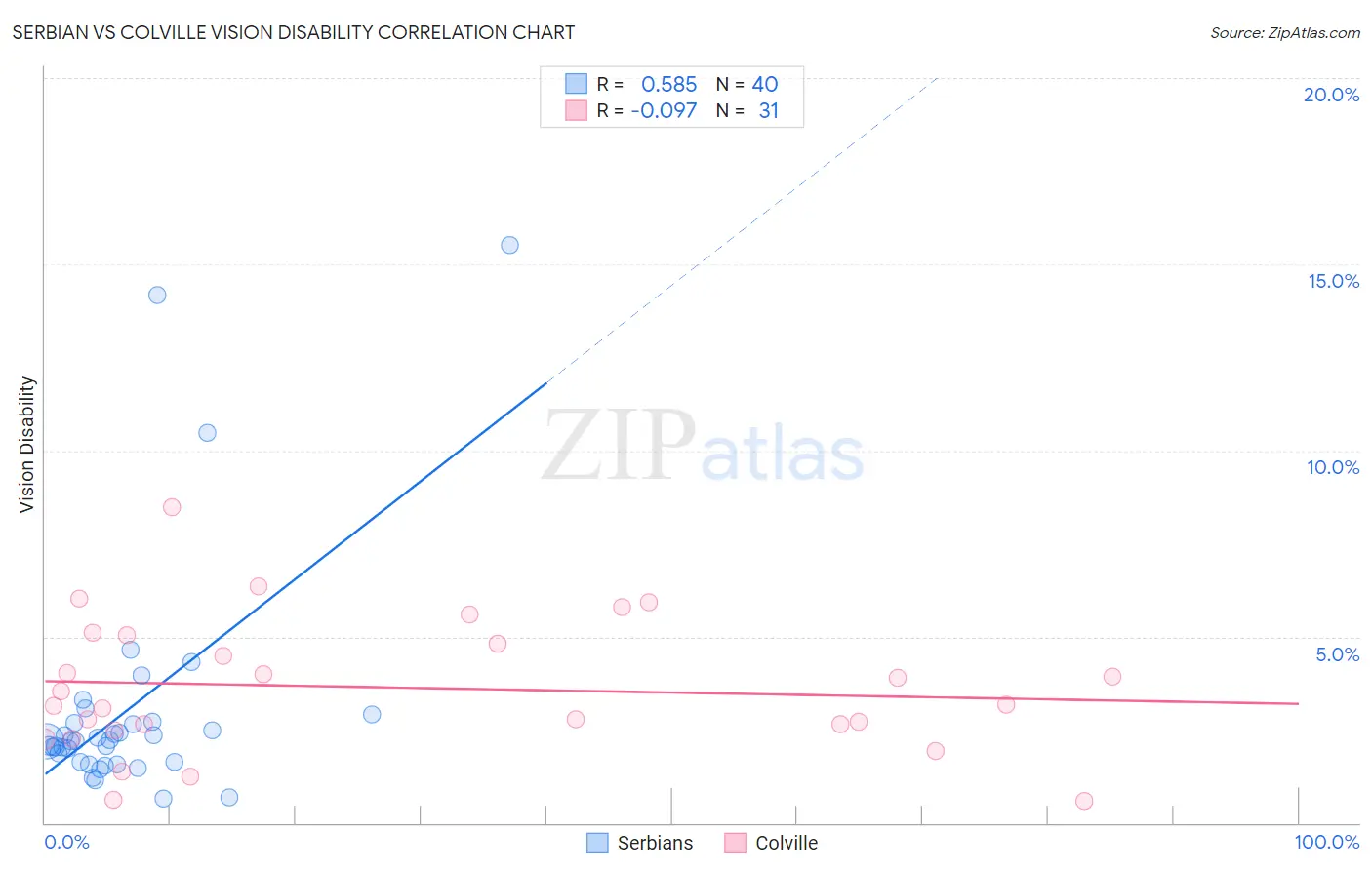 Serbian vs Colville Vision Disability