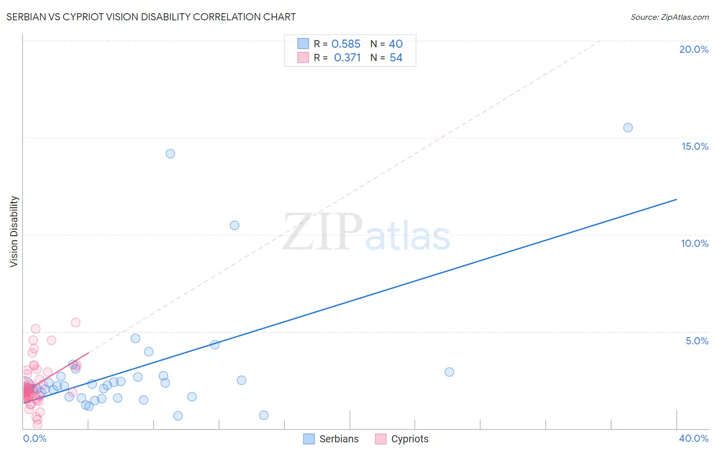 Serbian vs Cypriot Vision Disability