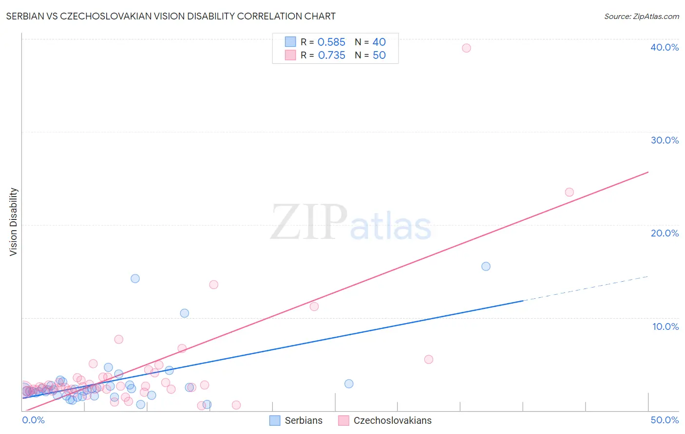 Serbian vs Czechoslovakian Vision Disability