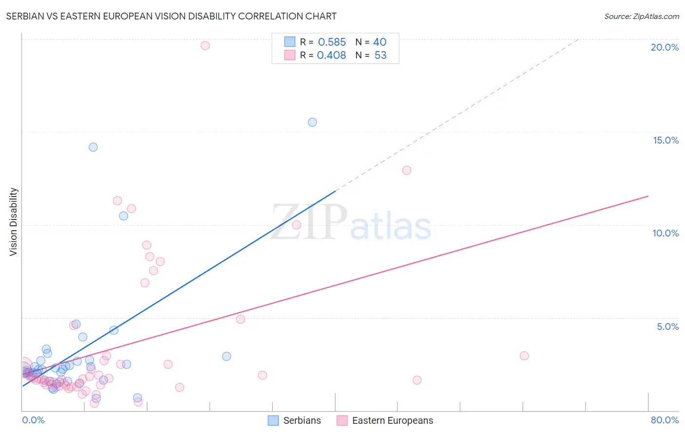 Serbian vs Eastern European Vision Disability