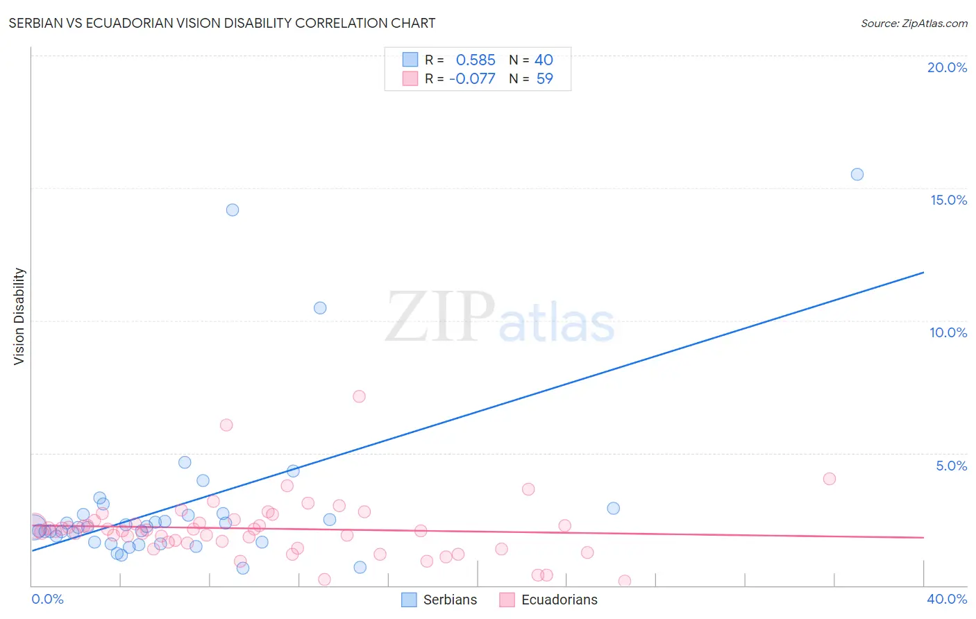 Serbian vs Ecuadorian Vision Disability