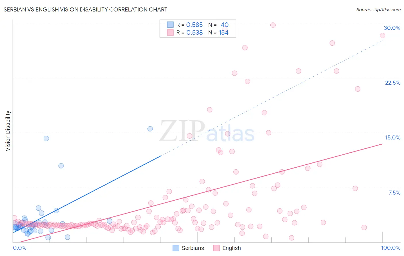 Serbian vs English Vision Disability